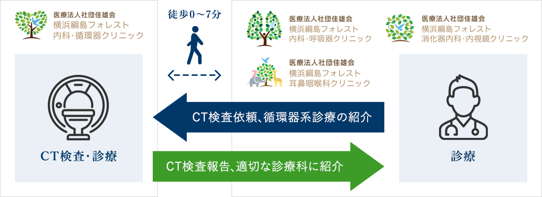 一貫した診療が可能