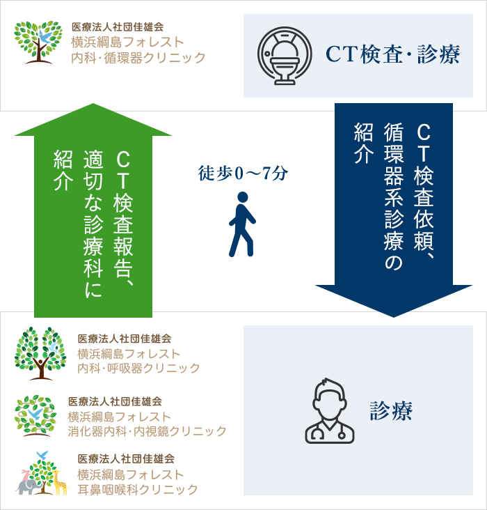 一貫した診療が可能