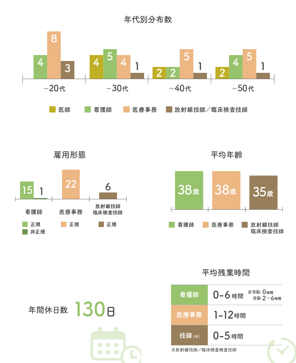 年齢分布数