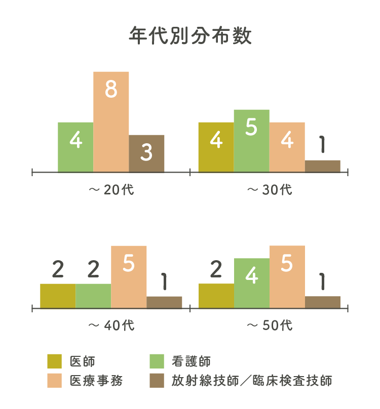 年齢分布数