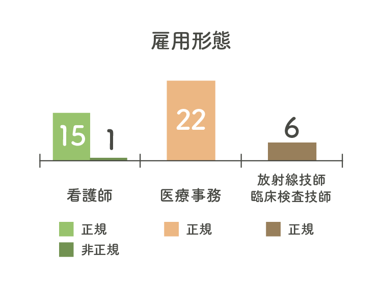 雇用形態