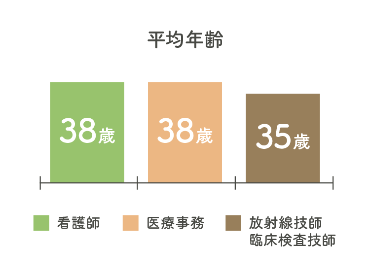 平均年齢