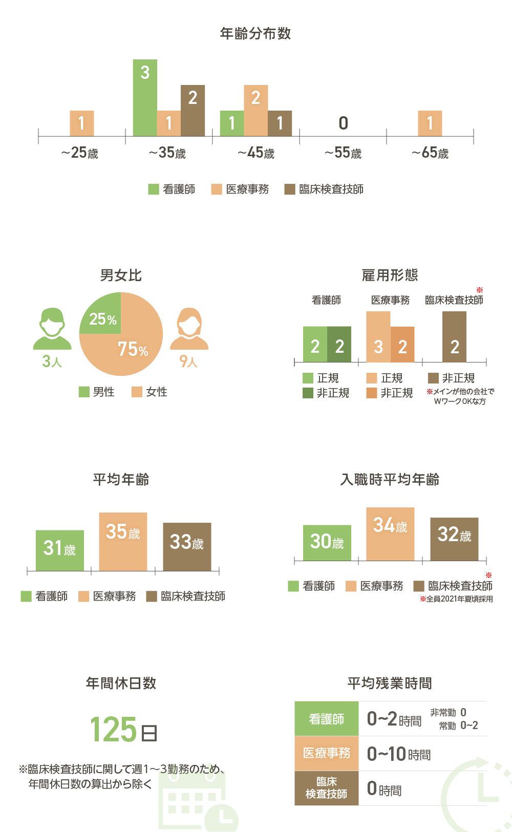 年齢分布数