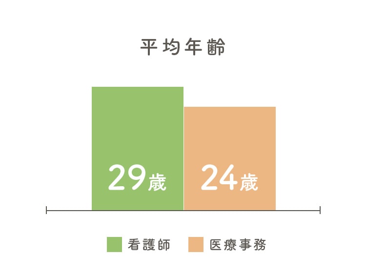 平均年齢