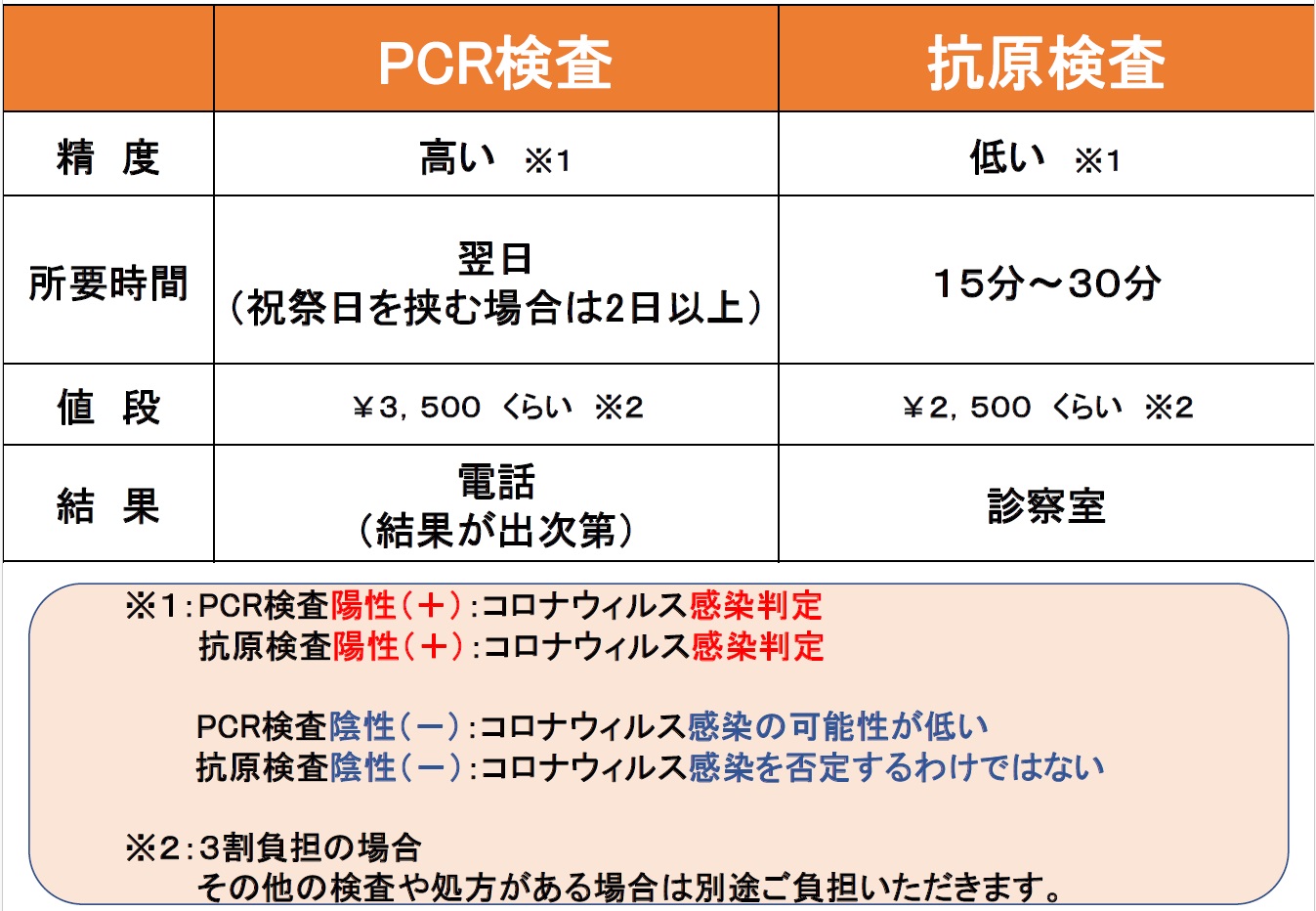 コロナ抗原検査とコロナPCR検査